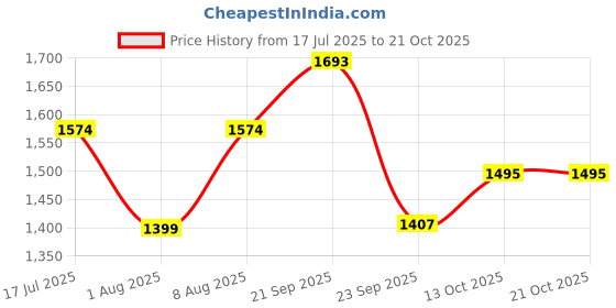 amazon.in cosmus Tuxer 38L Large Laptop Backpack With 3 Compartments cosmus Price History Graph from 17 Jul 2025 to 21 Oct 2025