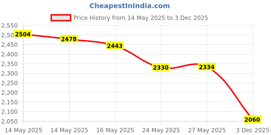 amazon.in TUZAZO 4 Oz Plastic Containers with Lids and Labels BPA Free, Clear Empty Refillable Round 4oz Plastic Jars with Lids for Cosmetics, Lotions, Body Butter, Slime & Beauty Products (12 Pack), Clear, 4 oz tuzazo Price History Graph from 14 May 2025 to 3 Dec 2025