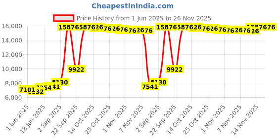 amazon.in Tuzliufi Fuel Pump Compatible with Small Block 5.0L 305 5.7L 350 V-8 198 230 260 HP M60600 M61073 42725A3 97401 97401A2 97401A8 861678A 861678A1 8M0058164 509404 9-35423 77113 18-7283 RL7283 Z872 Price History Graph from 1 Jun 2025 to 26 Nov 2025