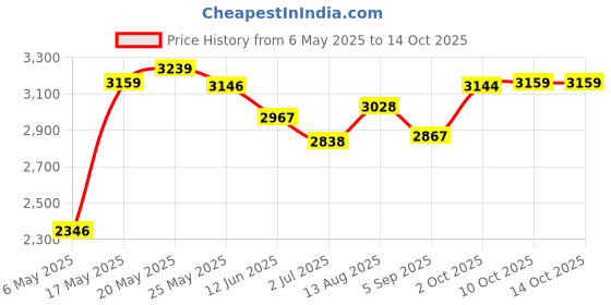 amazon.in TV Box Android 9.0 H96 Mini H8 RK3228A 2.4G/5G WiFi Set Top Box 1+8GB AU Style A Price History Graph from 6 May 2025 to 10 Oct 2025