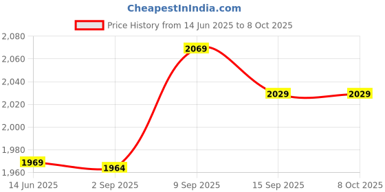amazon.in TV Connect Cable, High Speed Transmission Triple Shielding Wide Compatibility High Speed Cables for TV for Computer Price History Graph from 14 Jun 2025 to 8 Oct 2025