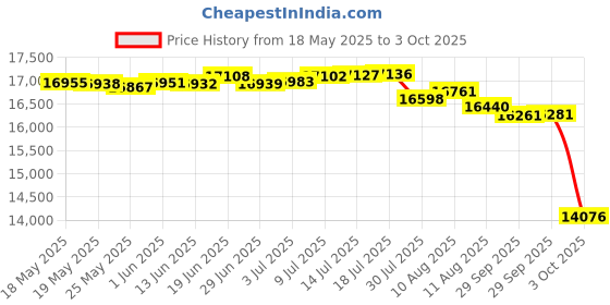amazon.in TV Ears Voice Clarifying TV Sound Bar – TV Speaker System for Great Sound and Hearing TV Dialog More Clearly – Compatible with Any Television – Clarifying Audio System for Hearing Impaired TV Viewers Price History Graph from 18 May 2025 to 3 Oct 2025