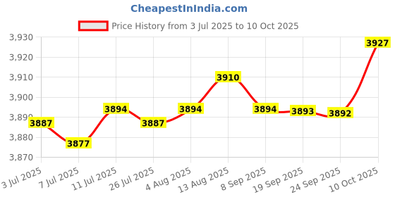 amazon.in TV Screen Shelf Storage Bracket Home Organizer Non Slip for Router and Home Price History Graph from 3 Jul 2025 to 10 Oct 2025