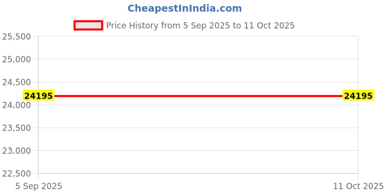 amazon.in Tv Smart TV 43 Inch |Smart Android LED TV | Full HD| HDR | Android 11 | Dual Band Wi-Fi | Bluetooth | HDMI/USB | 20W Speakers | Wall & Table Mount | Bezel-less Design best smart tv under Budget 43 Price History Graph from 5 Sep 2025 to 11 Oct 2025
