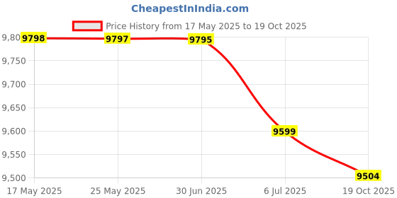 amazon.in TV Sound Bar HIFI Subwoof Wireless Speaker Remote Control TV Echo Home Soundbar for Computer TV PC Price History Graph from 17 May 2025 to 19 Oct 2025