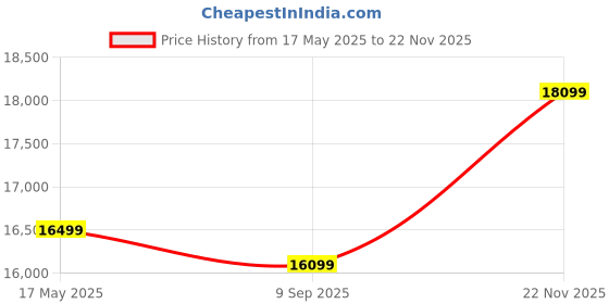 amazon.in TV Stand with Panel, for TVs up to 165 cm, Wood, 180W x 157H x 40D cm - Brown Price History Graph from 17 May 2025 to 22 Nov 2025
