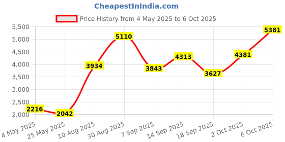 amazon.in TV Top Screen Shelf Adjustable Computer Monitor Shelf Storage Bracket Mount Hold Cable Media Box, Game Console, WiFi Router, Plants, Speakers, Remote Controls, Cellphone Stand, DVD Shelf Price History Graph from 4 May 2025 to 2 Oct 2025