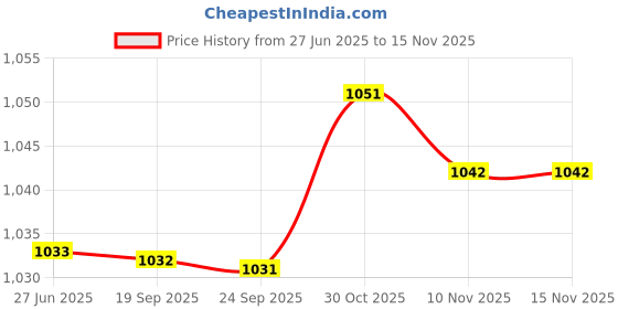 amazon.in TV Top Shelf Organizer for TV Screen Monitor Cellphone Stand Router and Home Price History Graph from 27 Jun 2025 to 15 Nov 2025