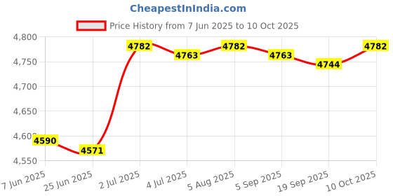 amazon.in TV Top Shelf Screen Top Shelf Mount for Streamings Devices Media Boxes Camera Price History Graph from 7 Jun 2025 to 10 Oct 2025