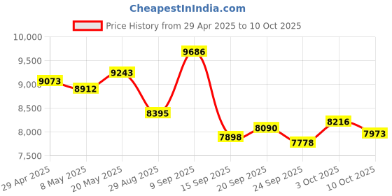 amazon.in TV500 Vehicle GPS Tracker - Self Installation, Cost-Effective, Plug & Play - Pay As You Go Car Tracking Device, Real-Time 4G LTE Tracker for Cars, Vans, Lorries - 24/7 Customer Support. Price History Graph from 29 Apr 2025 to 10 Oct 2025