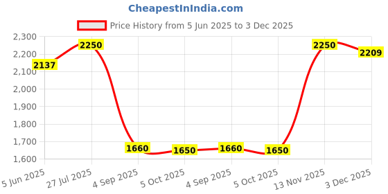 amazon.in TVARRA Blossom Women’s Open Face Helmet with Printed Design, ISI Certified, Lightweight Material, Crafted for Women, Extreme Comfort fit with Clear Visor Price History Graph from 5 Jun 2025 to 3 Dec 2025
