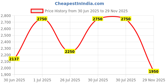 amazon.in TVARRA Blossom Women’s Open Face Helmet with Printed Design, ISI Certified, Lightweight Material, Crafted for Women, Extreme Comfort fit with Clear Visor Price History Graph from 30 Jun 2025 to 29 Nov 2025