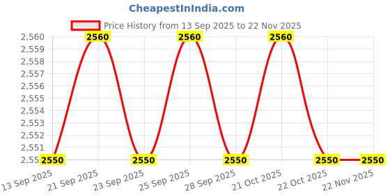 amazon.in TVARRA Daisy ISI Certified Women’s Open Face Helmet with Printed Design, Lightweight Material, Crafted for Women, Extreme Comfort fit with Clear Visor Price History Graph from 13 Sep 2025 to 22 Nov 2025