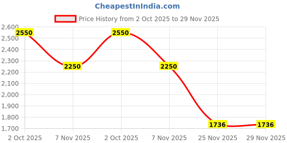 amazon.in TVARRA Daisy ISI Certified Women’s Open Face Helmet with Printed Design, Lightweight Material, Crafted for Women, Extreme Comfort fit with Clear Visor Price History Graph from 2 Oct 2025 to 29 Nov 2025