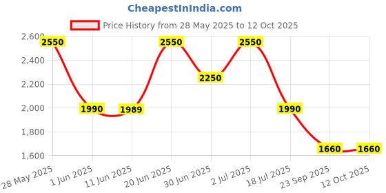 amazon.in TVARRA Dreamcatcher Women’s Open Face Helmet with Printed Design, ISI Certified, Lightweight Material, Crafted for Women, Extreme Comfort fit with Clear Visor, New Launch Price History Graph from 28 May 2025 to 11 Oct 2025