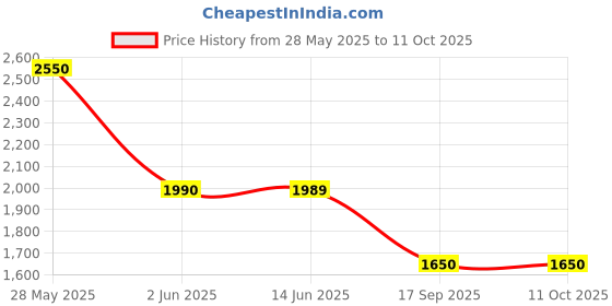 amazon.in TVARRA Dreamcatcher Women’s Open Face Helmet with Printed Design, ISI Certified, Lightweight Material, Crafted for Women, Extreme Comfort fit with Clear Visor, New Launch tvarra Price History Graph from 28 May 2025 to 11 Oct 2025