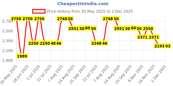 amazon.in TVARRA Lotus ISI Certified Women’s Open Face Helmet with Printed Design, Lightweight Material, Crafted for Women, Extreme Comfort fit with Clear Visor Price History Graph from 30 May 2025 to 2 Dec 2025