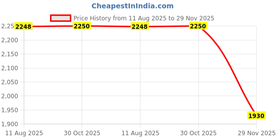 amazon.in TVARRA Lotus Women’s Open Face Helmet with Printed Design, ISI Certified, Lightweight Material, Crafted for Women, Extreme Comfort fit with Clear Visor Price History Graph from 11 Aug 2025 to 29 Nov 2025