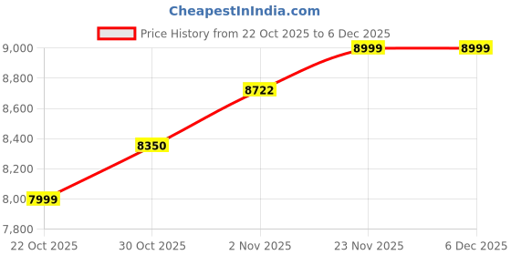 amazon.in Tvaste Bhawo Solid Sheesham Wood Coffee Table & Center Table for Living Room with Rattan Cane Lift-Down Shutter & Open Shelf, Solid Wooden Teapoy for Sofa with Storage (Honey Finish) Price History Graph from 22 Oct 2025 to 5 Dec 2025