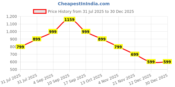 amazon.in Tvidler Earwax Remover Tool, White Ear Cleaning Tool Kit, Earwax Removal Tool for Gentle Cleaning, Effective Ear Cleaner Tool for Home Use, Odorless Earwax Removal Kit Price History Graph from 31 Jul 2025 to 30 Dec 2025
