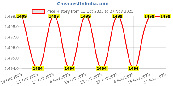 amazon.in tvisa crafts Long Kurta Having Discharge Floral Print and Printex, Pants & Dupatta tvisa crafts Price History Graph from 13 Oct 2025 to 27 Nov 2025