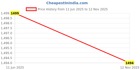 amazon.in tvisa crafts Women's Embroidered Kurta & Pant With Dupatta Set tvisa crafts Price History Graph from 11 Jun 2025 to 12 Nov 2025