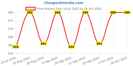 amazon.in Tvishi Cold-pressed Almond Oil -100 ml | Almond oil for Glowing Skin and Hair I Reduces Fine Lines, Wrinkles | Almond Oil for Hair Growth Price History Graph from 19 Jul 2025 to 25 Oct 2025