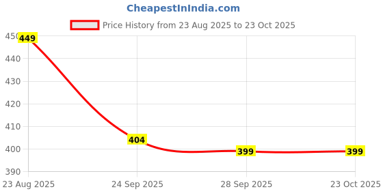 amazon.in dhaglok TVK Muffler - Tamilaka Vetri Kalagam Thundu | Thalapathy Vijay Fans Scarf | Tamil Political Party Flag Muffler for Men & Women (Pack of 05) dhaglok Price History Graph from 23 Aug 2025 to 22 Oct 2025