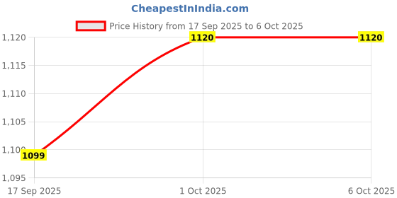 amazon.in TVS ACE ISI Certified Open face Unisex Helmet with Full Coverage viso Price History Graph from 17 Sep 2025 to 6 Oct 2025