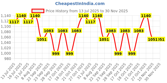 amazon.in TVS Adjustable Clutch Lever (HTE), Black Price History Graph from 13 Jul 2025 to 30 Nov 2025