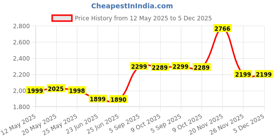 amazon.in TVS ATT455R REMORA 110/80 R12 61L Tubeless Tyre Price History Graph from 12 May 2025 to 4 Dec 2025