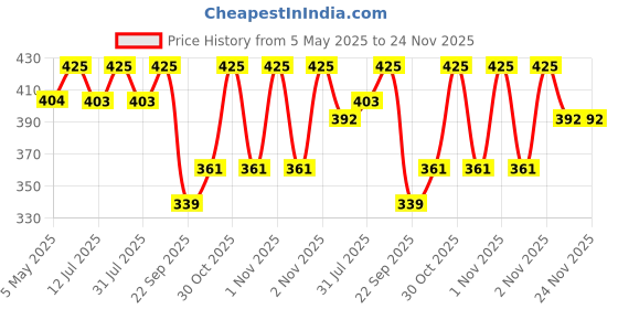 amazon.in TVS Bike Adjustable Brake Lever for BS6 RTR Bikes, Ajustable CAM for 3 Position, 14mm Travel, Handle Guard Aluminium Material, Silver Price History Graph from 5 May 2025 to 23 Nov 2025