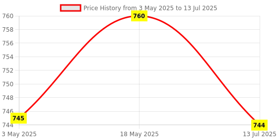 amazon.in TVS Bike Mirrors Set, Wide-Angle for Maximum Visibility While Taking Turn, Handle Bar Rear View Mirror| Adjustable Rotable Convex Mirror| Hunter (Matte Blue) Price History Graph from 3 May 2025 to 13 Jul 2025