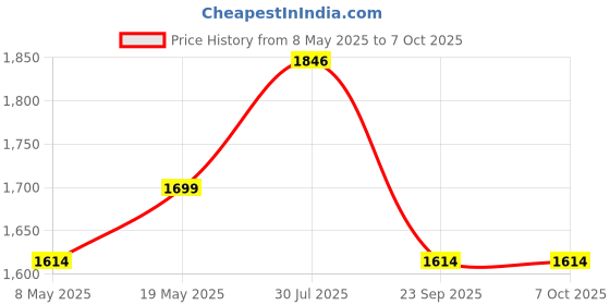 amazon.in TVS Cruisetown Open Face Helmet – Half Face Helmet for Riders | ISI & DOT Certified | Premium Protection for Men & Women | Comfortable, Durable & Lightweight Design with Visor Price History Graph from 8 May 2025 to 7 Oct 2025
