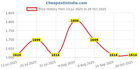 amazon.in TVS Cruisetown Open Face Helmet – Half Face Helmet for Riders | ISI & DOT Certified | Premium Protection for Men & Women | Comfortable, Durable & Lightweight Design with Visor Price History Graph from 13 Jul 2025 to 28 Oct 2025