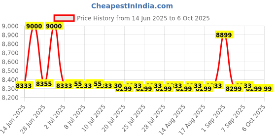 amazon.in TVS Eelectronics Portable Document Scanner - PDS 8M Price History Graph from 14 Jun 2025 to 6 Oct 2025