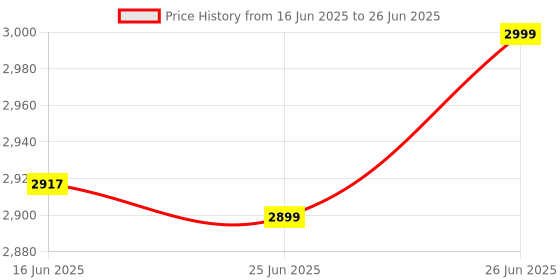 amazon.in TVS Electronics BS-C101 Star Barcode Scanner |Aim and Shoot Trigger |1D linear imager to scanner |Express Speed of 330 scans per second|plug and play|2500 Pixels|1D CCD Imaging technology| Price History Graph from 16 Jun 2025 to 26 Jun 2025
