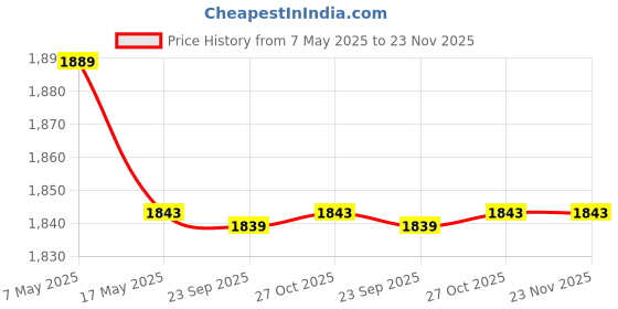 amazon.in TVS ELECTRONICS BS-L100 Plus Barcode Scanner 1D High-Speed Scan Handheld Reader for Mobile Payment Retail Store Supermarket Price History Graph from 7 May 2025 to 23 Nov 2025
