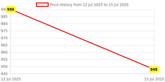 amazon.in TVS ELECTRONICS Champ Executive Multimedia Combo (Wired Keyboard & Mouse)|10 Million+ keystrokes|Multimedia Functions Price History Graph from 12 Jul 2025 to 15 Jul 2025