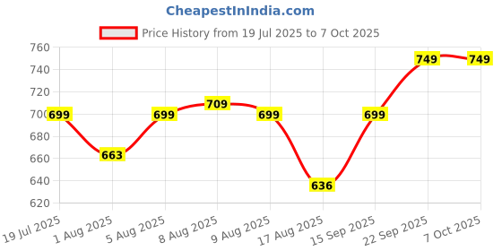 amazon.in TVS ELECTRONICS Champ Plus Wired Keyboard, Guaranteed 10 Million Keystrokes for Durable Usage, Laser Etched, Bright & Bold Key Characters, 1.5 Meter USB Cable Price History Graph from 19 Jul 2025 to 6 Oct 2025