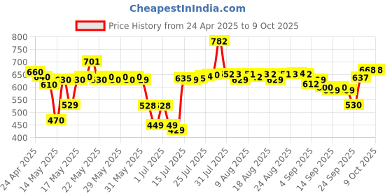 amazon.in TVS ELECTRONICS Champ Wired Keyboard (Black) Price History Graph from 24 Apr 2025 to 9 Oct 2025