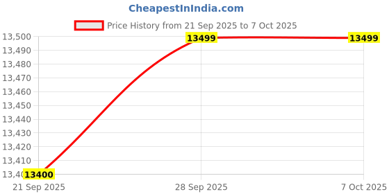 amazon.in TVS ELECTRONICS DMP 270 Classic Plus Dot Matrix Printer Price History Graph from 21 Sep 2025 to 6 Oct 2025