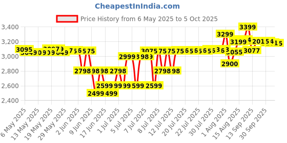 amazon.in TVS ELECTRONICS Gold Prime Mechanical Wired Keyboard | Dustproof Key switches | Guaranteed 50 Million keystrokes | 1.5 Meter USB Cable, USB Gold Keyboard (Black) tvs electronics Price History Graph from 6 May 2025 to 5 Oct 2025