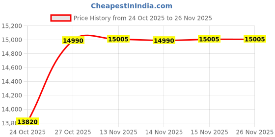 amazon.in TVS ELECTRONICS LP 46 Direct Thermal 6 Inch Label Printer 300 Meter High Print Speed Shipping Barcode Neo Label Printing Compatible with Mac & Window Price History Graph from 24 Oct 2025 to 26 Nov 2025