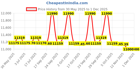 amazon.in TVS ELECTRONICS LP 46 Dlite 4” Inches Thermal Label Printer | USB Connectivity | 203 DPI Resolution | High Ribbon Capacity of 300 Meters Price History Graph from 30 May 2025 to 1 Dec 2025