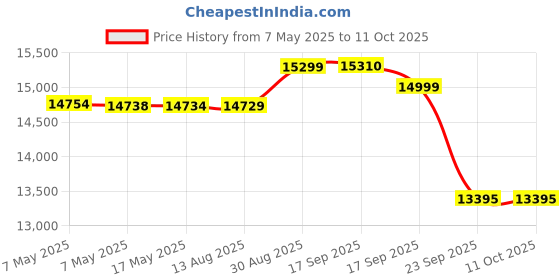 amazon.in TVS ELECTRONICS LP 46 Neo Label and Barcode Printer|Print Speed 6 Inches Per Second|high Ribbon Capacity of 300 Meters|Compact Design|resulution of 203 dpi|high legible Printing Price History Graph from 7 May 2025 to 10 Oct 2025