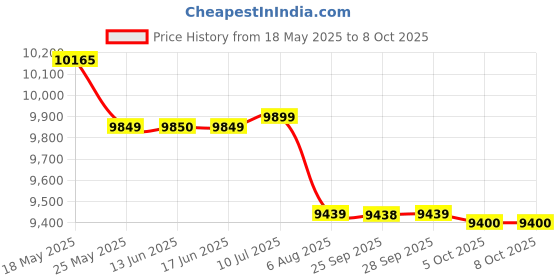 amazon.in TVS ELECTRONICS |RP3160 Gold Thermal Receipt Printer |4 MB Flash Memory|3inch / 80 mm Paper Width|160 mm per sec Print Speed|203 DPI high Resolution Price History Graph from 18 May 2025 to 8 Oct 2025