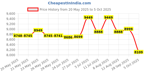amazon.in TVS ELECTRONICS RP 3200 Plus 3" Thermal Receipt Printer | High Speed Printing of 200 mm/sec | USB, Serial, Ethernet tvs electronics Price History Graph from 20 May 2025 to 5 Oct 2025
