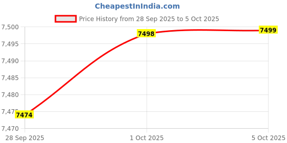 amazon.in TVS ELECTRONICS RP 3230 3" Receipt Printer | 203 DPI High Resolution | 230mm/s Printer Speed | USB Type-B, Ethernet, Serial, Cash Drawer Price History Graph from 28 Sep 2025 to 5 Oct 2025