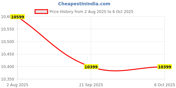 amazon.in TVS ELECTRONICS RP-45 Shoppe POS Dot Matrix Printer | Faster Printing Speed | 4-in 1 Connectivity | Compact & User-Friendly Price History Graph from 2 Aug 2025 to 6 Oct 2025